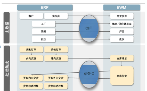 erp与scm ewm交互有两种方式,cif与qrfc